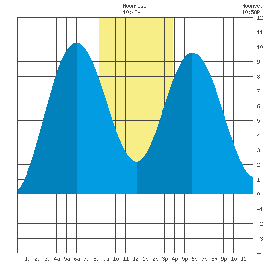 Mitchell Bay tide chart for Monday, January 18, 2021