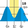 Mitchell Bay tide chart for Monday, January 18, 2021