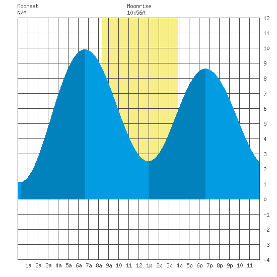 Mitchell Bay tide chart for Tuesday, January 19, 2021