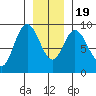 Mitchell Bay tide chart for Tuesday, January 19, 2021