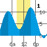 Mitchell Bay tide chart for Friday, January 1, 2021