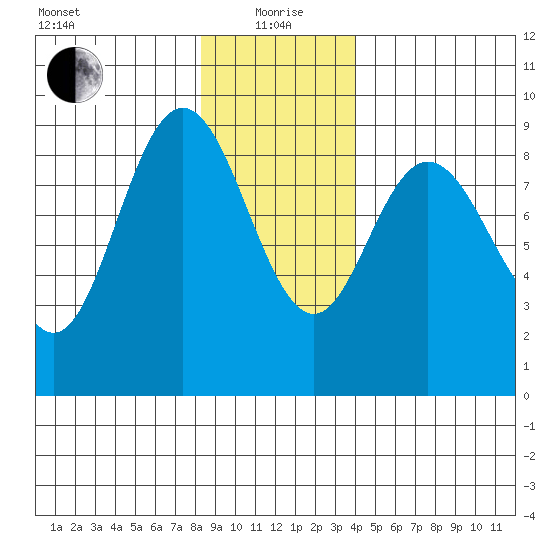 Mitchell Bay tide chart for Wednesday, January 20, 2021