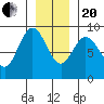 Mitchell Bay tide chart for Wednesday, January 20, 2021