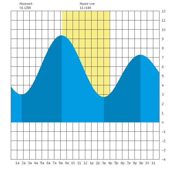 Mitchell Bay tide chart for Thursday, January 21, 2021
