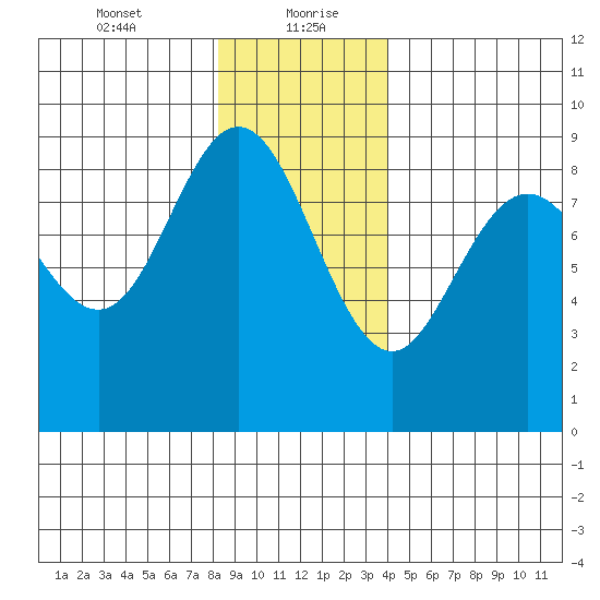 Mitchell Bay tide chart for Friday, January 22, 2021