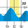 Mitchell Bay tide chart for Friday, January 22, 2021