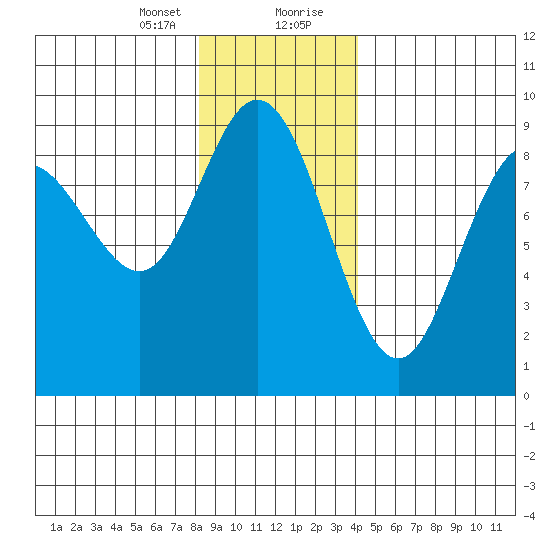 Mitchell Bay tide chart for Sunday, January 24, 2021