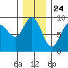 Mitchell Bay tide chart for Sunday, January 24, 2021
