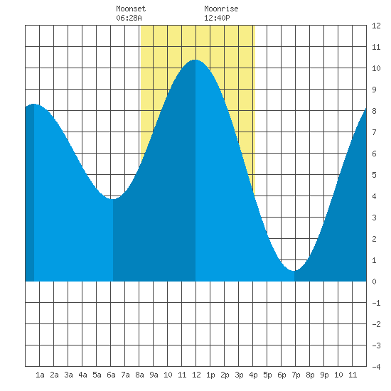 Mitchell Bay tide chart for Monday, January 25, 2021