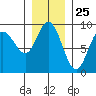 Mitchell Bay tide chart for Monday, January 25, 2021