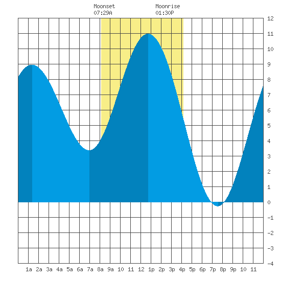 Mitchell Bay tide chart for Tuesday, January 26, 2021