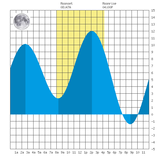 Mitchell Bay tide chart for Thursday, January 28, 2021