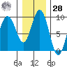 Mitchell Bay tide chart for Thursday, January 28, 2021