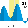 Mitchell Bay tide chart for Friday, January 29, 2021