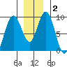 Mitchell Bay tide chart for Saturday, January 2, 2021