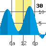 Mitchell Bay tide chart for Saturday, January 30, 2021