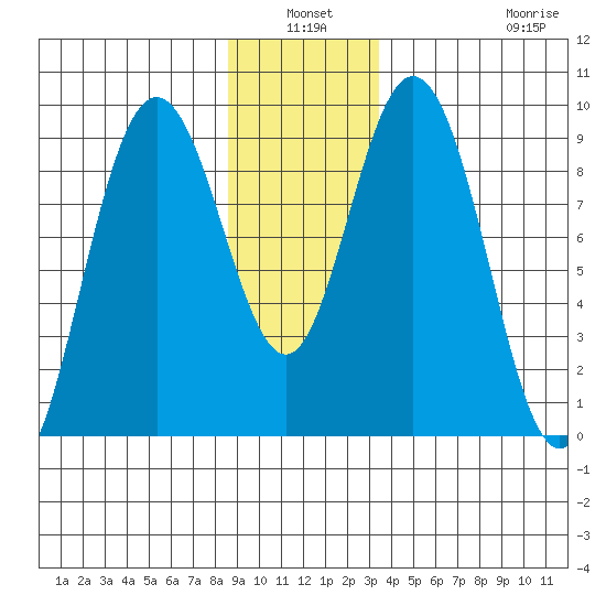 Mitchell Bay tide chart for Sunday, January 3, 2021