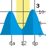 Mitchell Bay tide chart for Sunday, January 3, 2021
