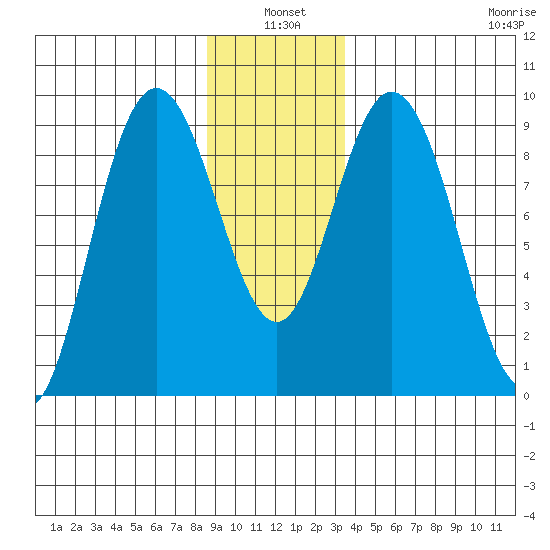 Mitchell Bay tide chart for Monday, January 4, 2021
