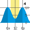 Mitchell Bay tide chart for Monday, January 4, 2021
