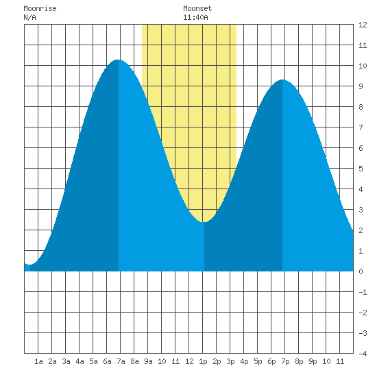 Mitchell Bay tide chart for Tuesday, January 5, 2021