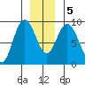 Mitchell Bay tide chart for Tuesday, January 5, 2021