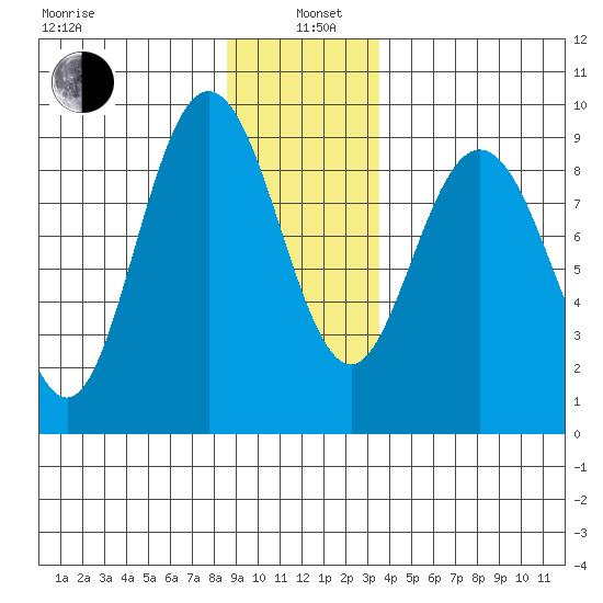 Mitchell Bay tide chart for Wednesday, January 6, 2021