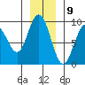 Mitchell Bay tide chart for Saturday, January 9, 2021