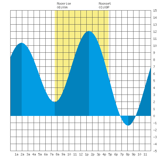 Mitchell Bay tide chart for Wednesday, February 10, 2021