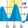 Mitchell Bay tide chart for Wednesday, February 10, 2021