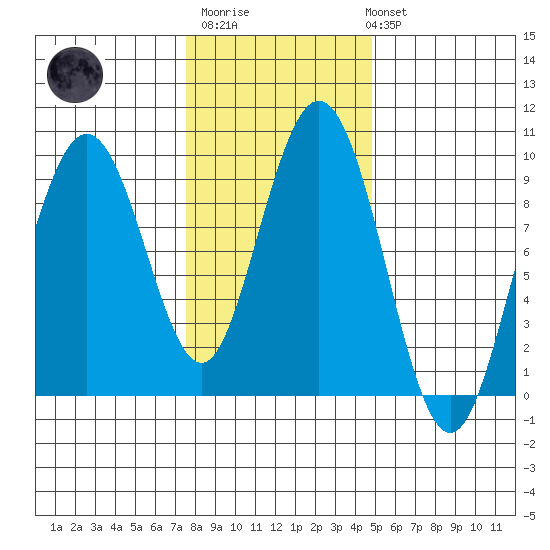 Mitchell Bay tide chart for Thursday, February 11, 2021