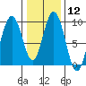 Mitchell Bay tide chart for Friday, February 12, 2021