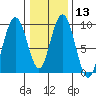 Mitchell Bay tide chart for Saturday, February 13, 2021