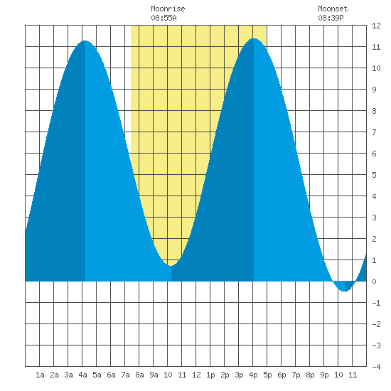 Mitchell Bay tide chart for Sunday, February 14, 2021