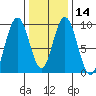 Mitchell Bay tide chart for Sunday, February 14, 2021
