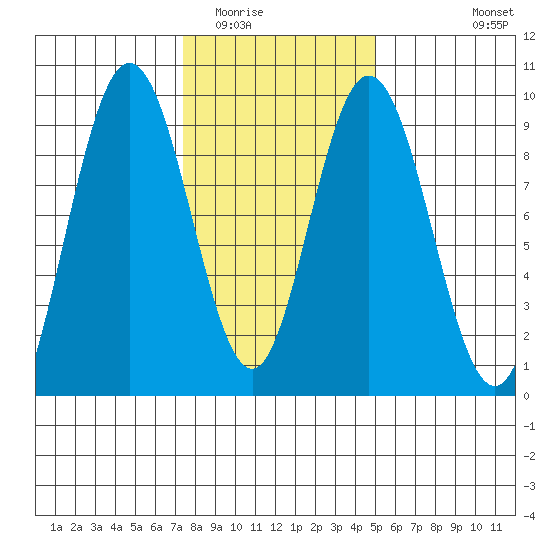 Mitchell Bay tide chart for Monday, February 15, 2021