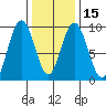 Mitchell Bay tide chart for Monday, February 15, 2021