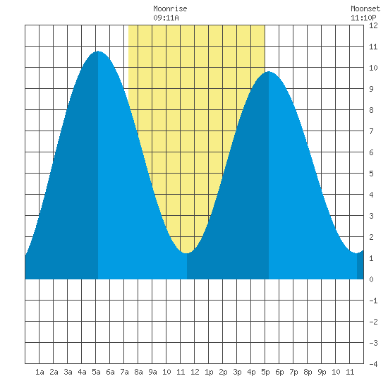 Mitchell Bay tide chart for Tuesday, February 16, 2021