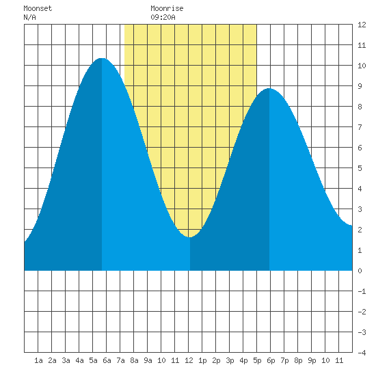 Mitchell Bay tide chart for Wednesday, February 17, 2021