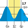 Mitchell Bay tide chart for Wednesday, February 17, 2021