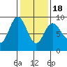 Mitchell Bay tide chart for Thursday, February 18, 2021