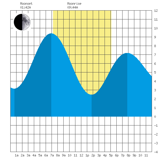Mitchell Bay tide chart for Friday, February 19, 2021
