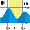Mitchell Bay tide chart for Friday, February 19, 2021