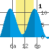 Mitchell Bay tide chart for Monday, February 1, 2021