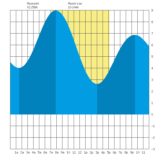 Mitchell Bay tide chart for Saturday, February 20, 2021