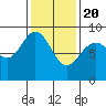 Mitchell Bay tide chart for Saturday, February 20, 2021