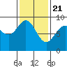Mitchell Bay tide chart for Sunday, February 21, 2021