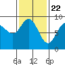 Mitchell Bay tide chart for Monday, February 22, 2021