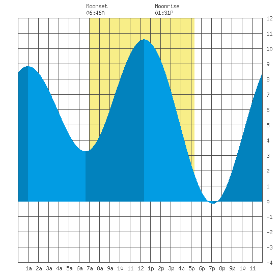 Mitchell Bay tide chart for Wednesday, February 24, 2021