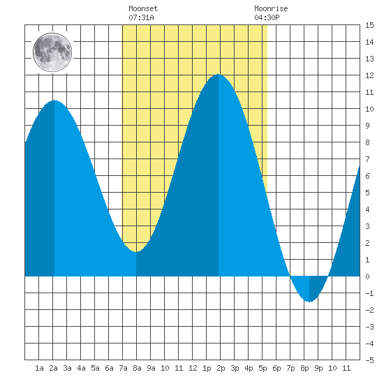 Mitchell Bay tide chart for Friday, February 26, 2021